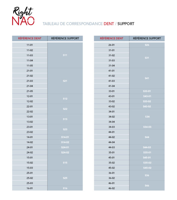 Tableau de correspondance des dents et des supports individuels de travail - RightNao